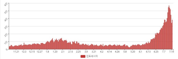  코로나 백신 현황 및 비교