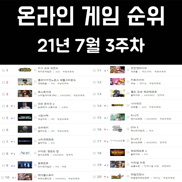 온라인 게임 순위 21년 7월 3주차 온라인 게임 순위 21년 7월 3주차