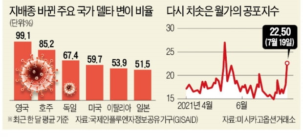  2021년 7월 21일 수요일 경제 신문 스크랩 요약