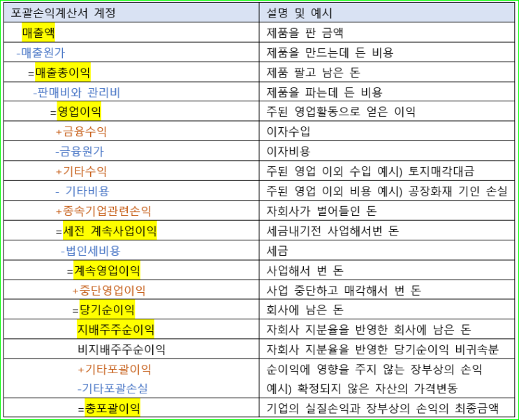  주린이가 알아야하는 기초지식 2탄 포괄손익계산서 계정 해설과 DART 보는법