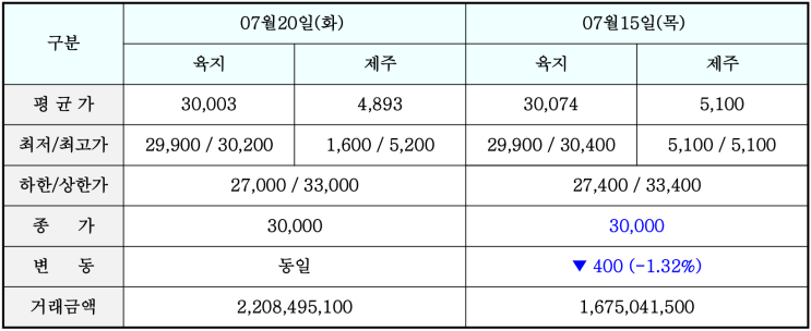  '21년 7월 6차(7월 20일) 태양광 REC 현물시장 71원 하락