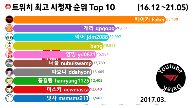 트위치 최고 시청자 순위 Top 10 2017년 3월 (페이커, 개리, 악어)