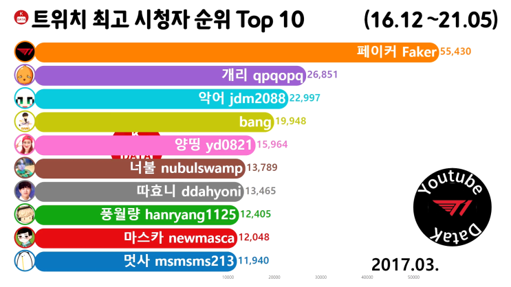  트위치 최고 시청자 순위 Top 10 2017년 3월 (페이커, 개리, 악어)