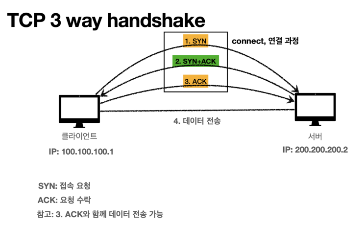 인터넷 통신 - IP, TCP, UDP
