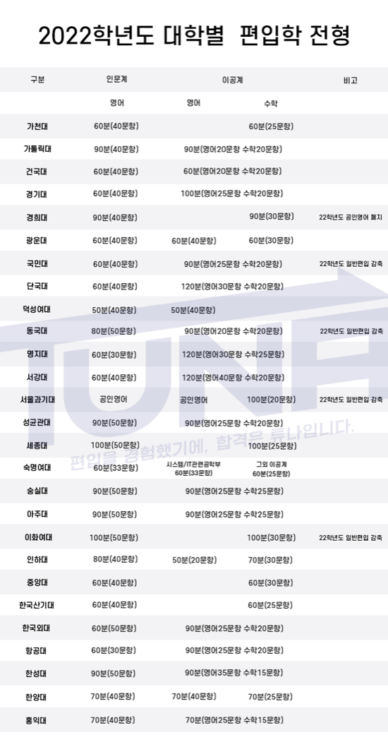  [튜나's 편입컨설팅] 2022 편입학 대학별 시험시간/문항수/특이사항 정리