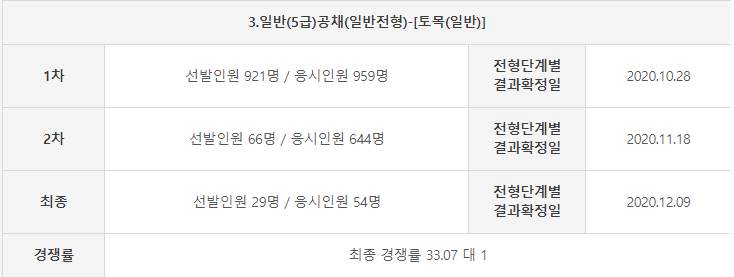  한국도로공사 2020년 하반기 채용 경쟁률(토목직)