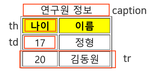  [HTML/CSS_04] HTML 목록태그<ul><ol><li>/<dl><dt><dd>/테이블태그<table><tr><th><td>(광주직업전문학교)