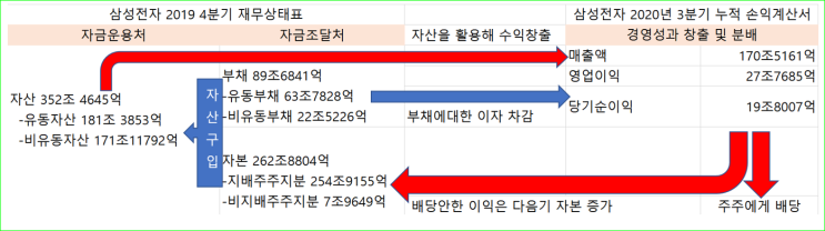  주린이를 위한 기초지식 5번째 재무상태표 계정의 설명과 PBR ROE 란?