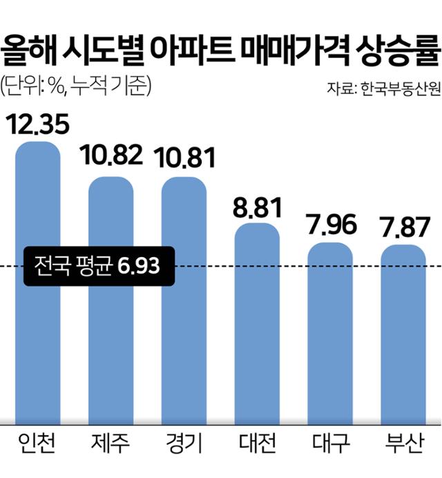 제주 부동산 시장, 부동산 아파트값 상승률 전국 2위