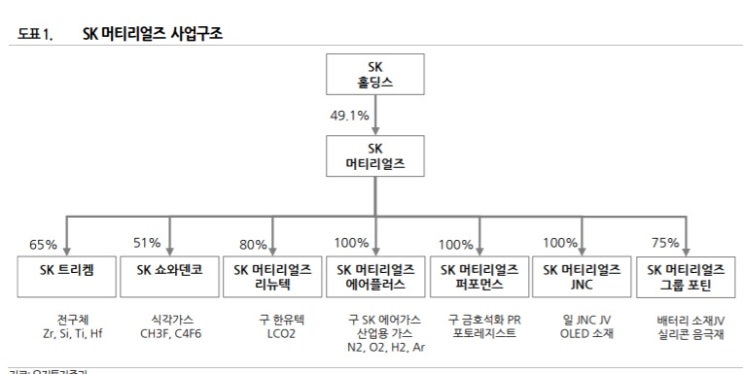 SK머티리얼즈 - 반도체에서 2차전지 소재까지