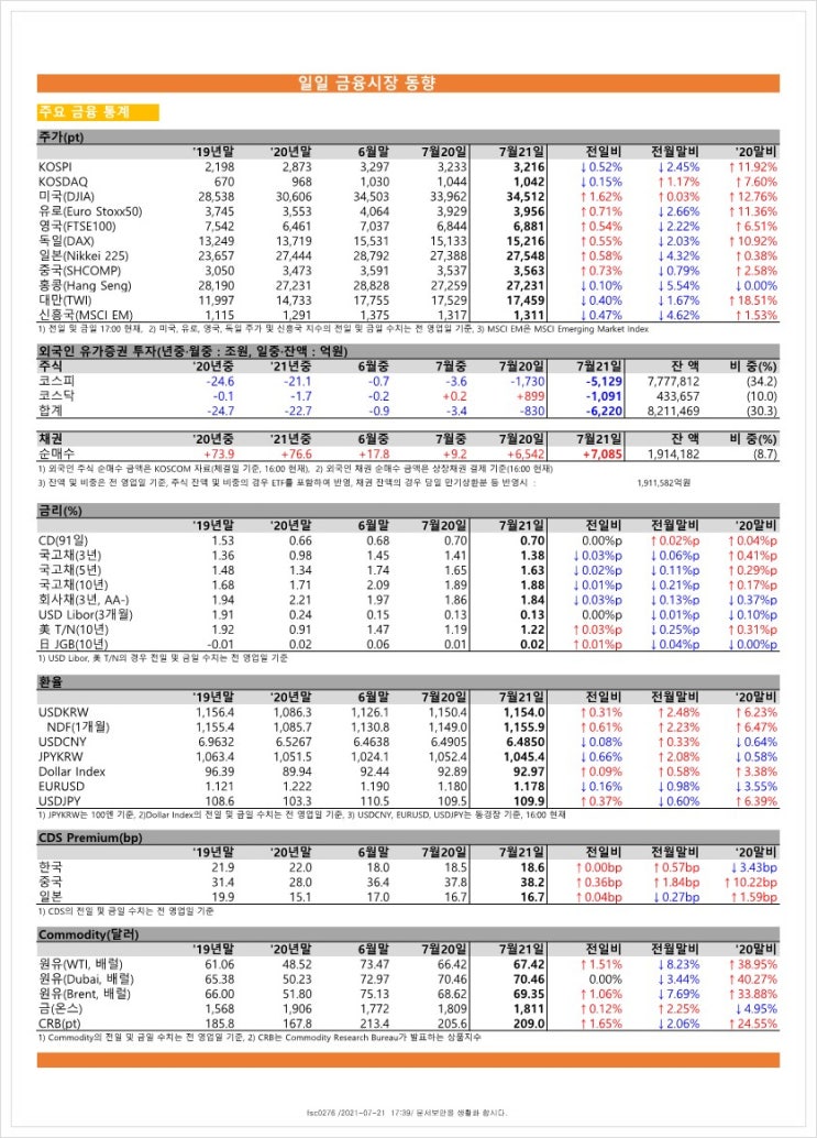 금융시장동향(21.7.21), 금융위원회