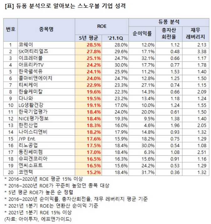 <공부> ROE가 높다는 의미 - 스노우볼 기업들 <공부> ROE가 높다는 의미 - 스노우볼 기업들