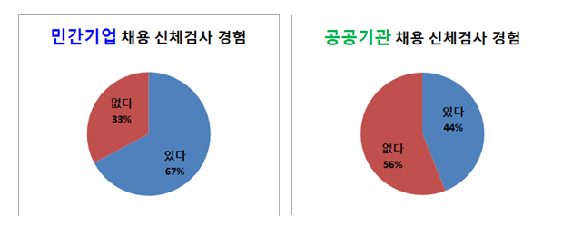 국민권익위, “구직자에게 채용 신체검사 비용 부담 안 돼” 제도개선 권고 국민권익위, “구직자에게 채용 신체검사 비용 부담 안 돼” 제도개선 권고