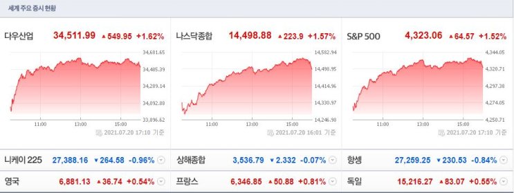  20210721(수) 아침시황 : 삼성 휴젤인수설, 미국증시 반등, 코로나확진자 최대, 메타버스 관련주, 비트코인하락