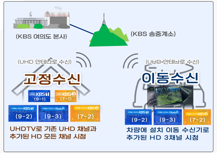  KBS, UHD 혁신서비스