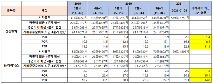  주린이가 알아야할 기초 4탄 PSR POR PER의 활용법, 과거와 비교 동종업계와 비교