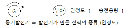 안전도 및 송전전력 안전도 및 송전전력