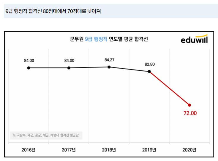  [노량진군무원학원] 군무원시험 D-2 군무원 시험 합격 커트라인 확인해보세요! (합격 컷)