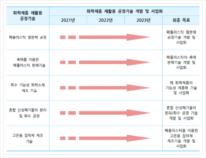  화학제품 재활용 공정기술, 친환경 소재 및 자원순환
