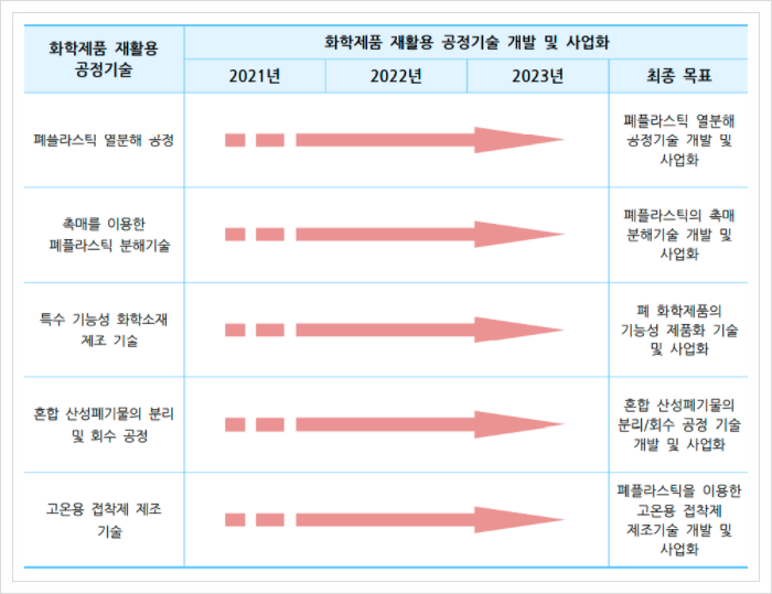 화학제품 재활용 공정기술, 친환경 소재 및 자원순환