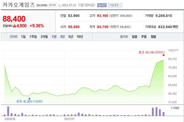  공모주 청약가와 상장 후의 가격을 비교해보자!