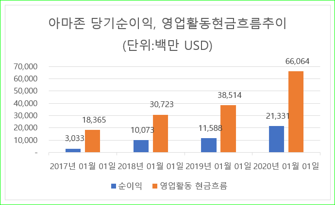  주린이가 꼭 알아야할 기초지식 7탄! 현금흐름표의 실제 해석방법과 PCR을 통한 가치평가