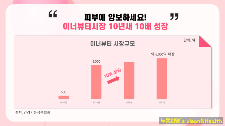  [건강기능원료 정보] 여름철 피부걱정! 이너뷰티 원료로!