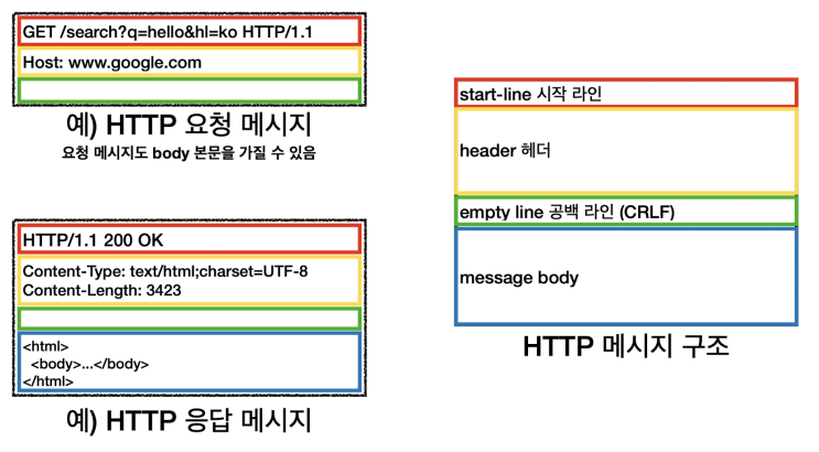 HTTP의 특징