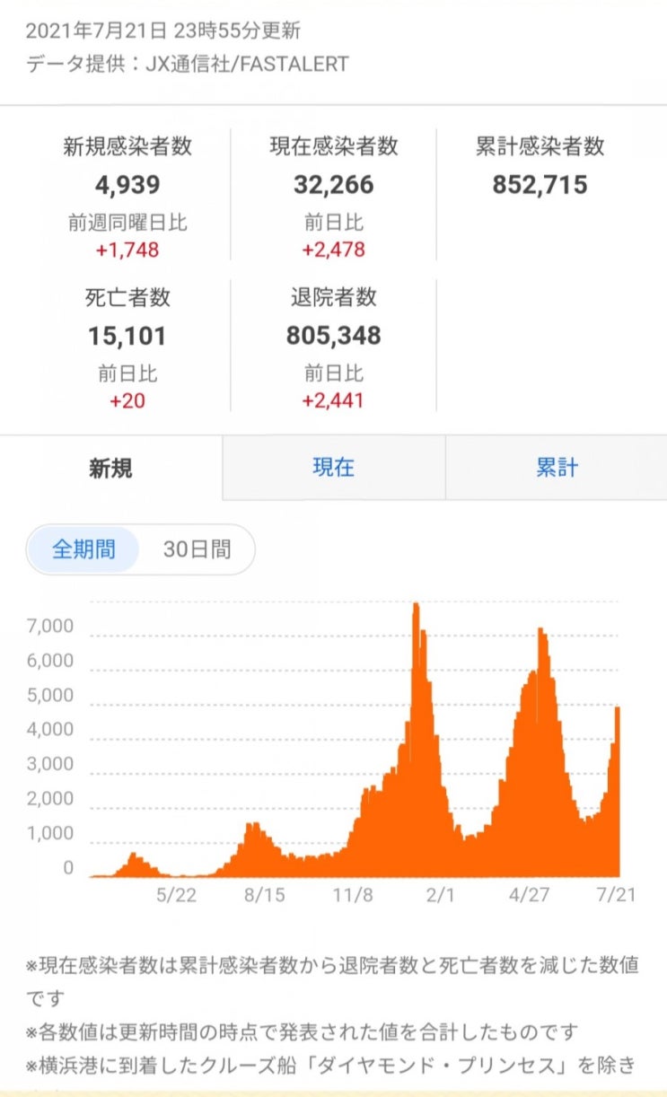  일본 코로나 확진자(2021년7월 21일)