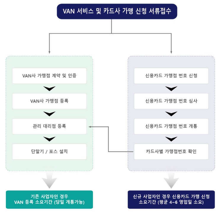  단말기 / 포스 신청절차