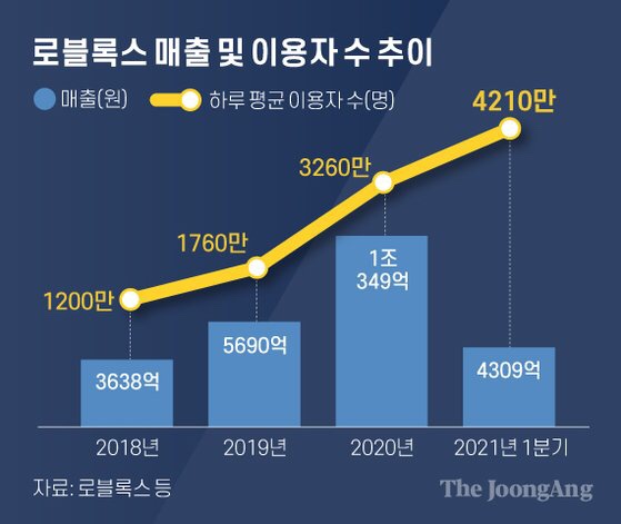 대표적인 메타버스 로블록스 한국 법인 설립