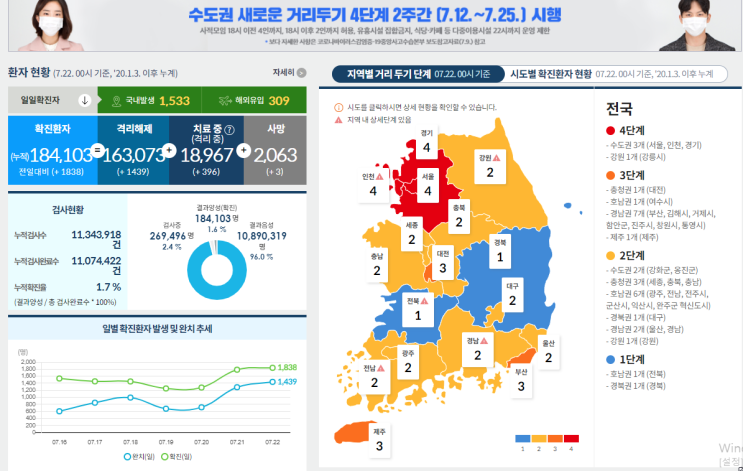  코로나 거리두기 단계(0722)/강원도거리두기/부산거리두기추가상승/수도권거리두기/여수거리두기상승