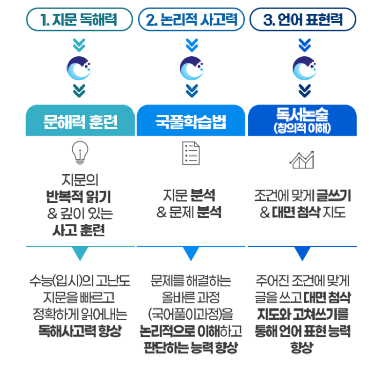  수원 정자동 초등국어 영재교육 기파랑 문해원 서술형 논술형 시험 대비