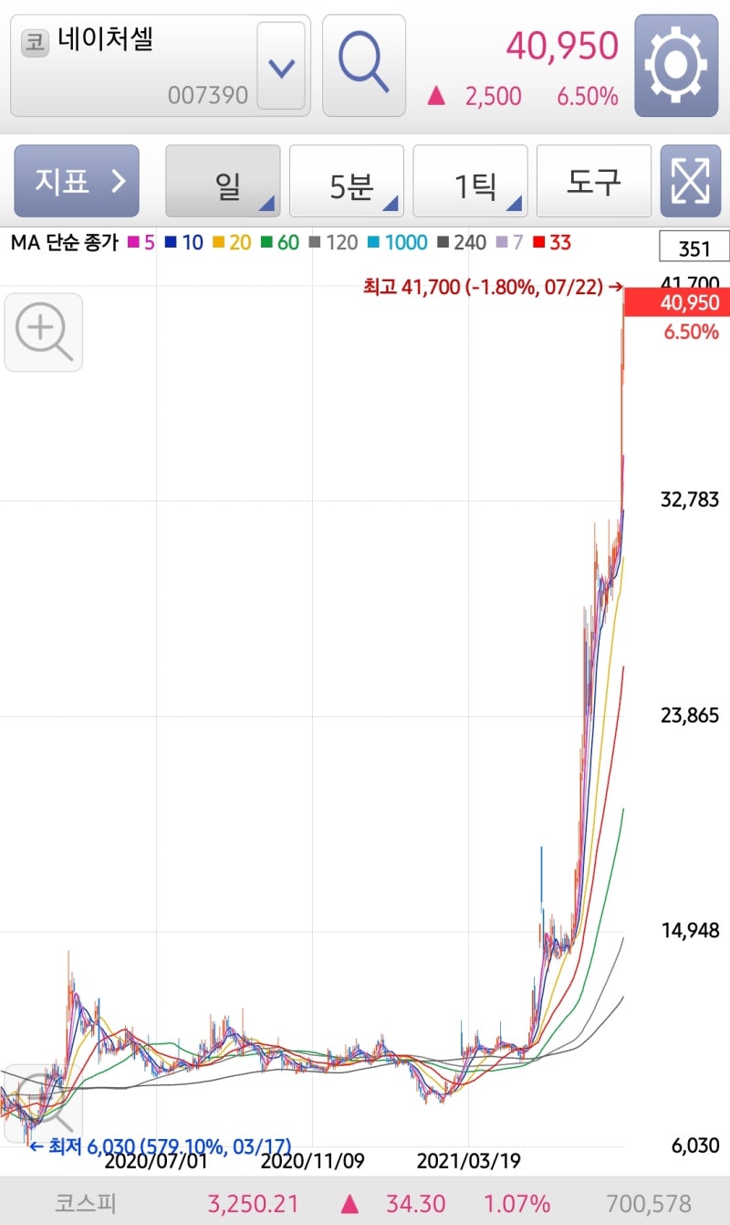 바이오주 네이처셀 주가 - 조인트스템 임상 3상 성공, 어디서 본듯한 그림 : 네이버 블로그