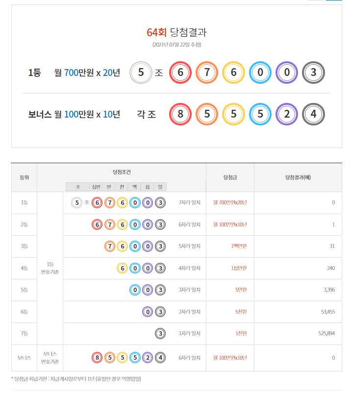  연금복권 64회/어떻게 쓰는게 좋일지 행복한 고민중/실수령금액/연금복권 수령 절차 안내