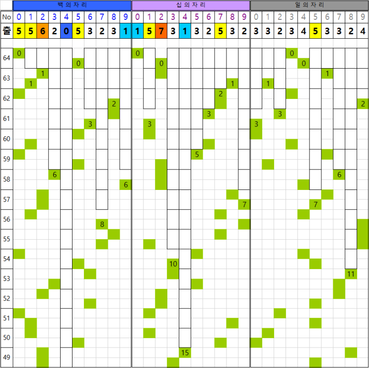  65회차용 연금복권720+ 패턴표 (21/7/22, 64회차 업데이트)