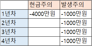  주린이가 꼭 알아야 기초 6탄! 현금흐름표 계정설명과 현금주의와 발생주의