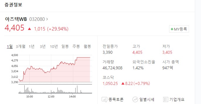 아즈텍WB 주가 단타 매매 최고의 상한가 분봉 차트 분석