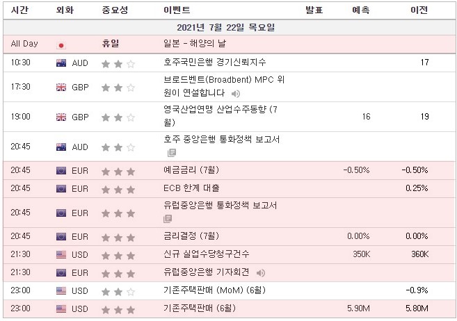 [21.07.22. 경제지표] 유로존 예금금리, 유럽중앙은행 통화정책보고서, 금리결정 / 미국 신규 실업수당청구건수, 기존주택판매