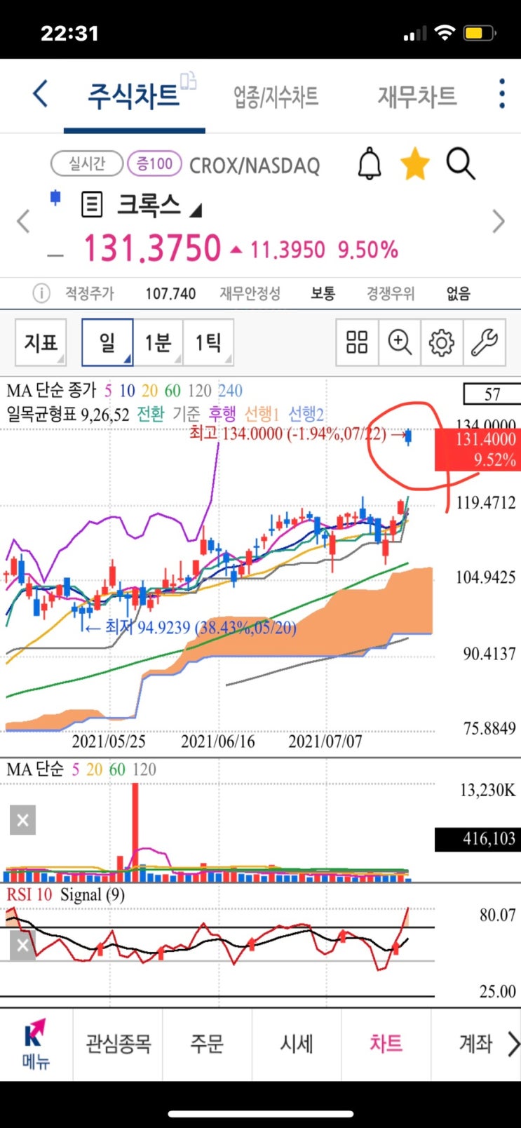 크록스 2분기 실적발표 주가전망 주식 갭상승이란? 뜻 주식 차트보는법 갭하락 (크록스 지비츠)