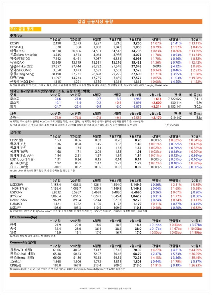 금융시장동향(21.7.22), 금융위원회