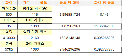  로스트아크 : 골드/실링/주화/크리스탈 환전표