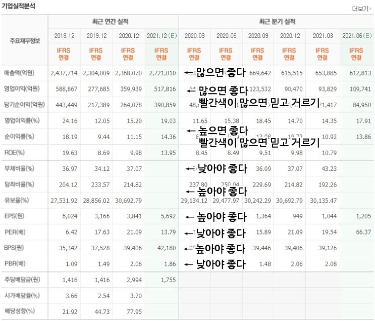  재무제표 쉽게 이해하기 | 기업정보분석