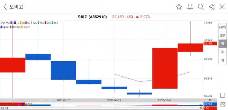  아쉬움이 많은 7월 공모주 청약 결산(오비고, 에스디바이오센서, 큐라클, 맥스트)
