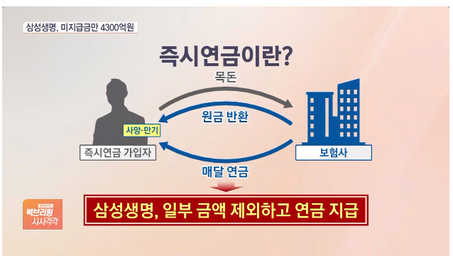 삼성생명, 즉시연금 보험금 소송 1심 패소…보험사 ‘줄패소’ 불가피 / SBS Biz