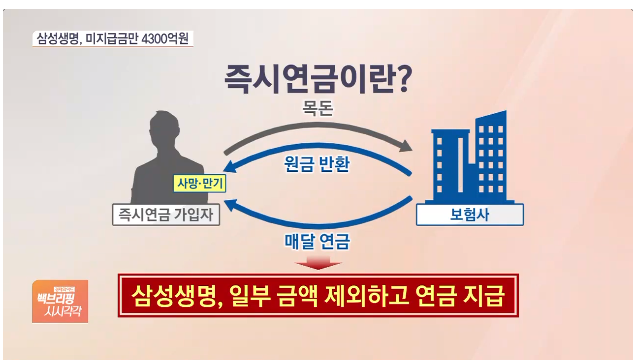 삼성생명, 즉시연금 보험금 소송 1심 패소…보험사 ‘줄패소’ 불가피 / SBS Biz 삼성생명, 즉시연금 보험금 소송 1심 패소…보험사 ‘줄패소’ 불가피 / SBS Biz