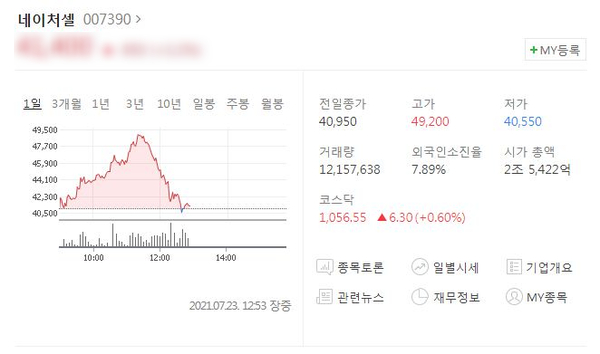  [주가] 네이처셀 주가 두 배 급등(업종별 거래대금, 목표주가, 초록뱀미디어 주가)