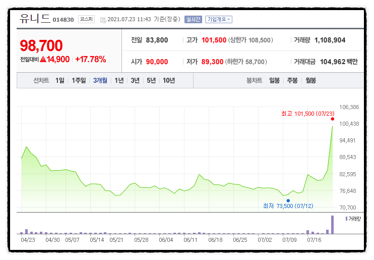 유니드 주가 전망, 2분기 실적 작년대비 75% 상승, 올해 계속 어닝서프라이즈, 탄소배출권, 탄소포집 관련주