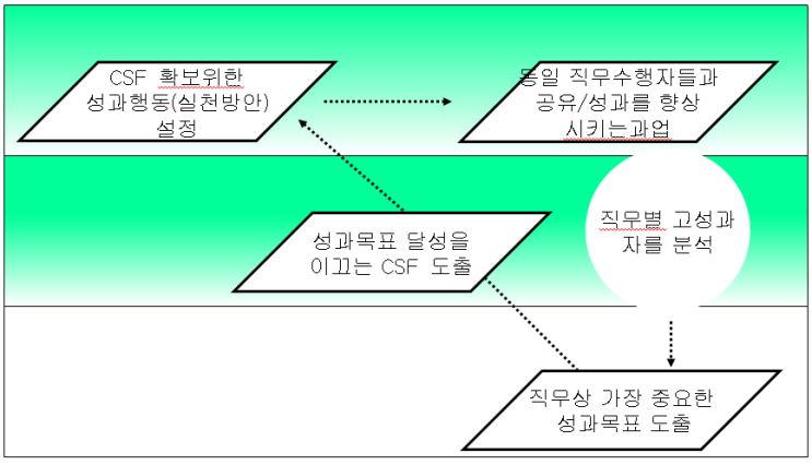  체인지플러스: 3. 성과관리의 툴 직무분석 정복하기 3_ 개론_직무분석 이해하기_직무분석은 어떻게 조직성과에 기여하는가?
