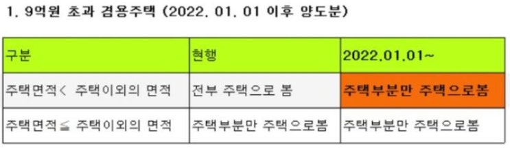  2022년 개정 상가 겸용주택 과세 케이스(내년에 상가주택 처분하면 양도세 폭탄~~)